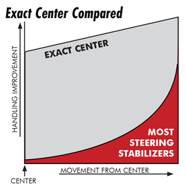 exact center steering stabilizer force comparison chart