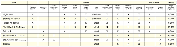 tow bar comparison chart